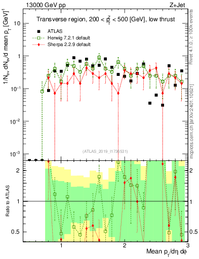 Plot of avgpt in 13000 GeV pp collisions