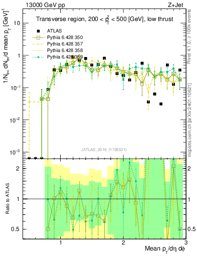 Plot of avgpt in 13000 GeV pp collisions