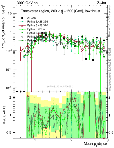 Plot of avgpt in 13000 GeV pp collisions