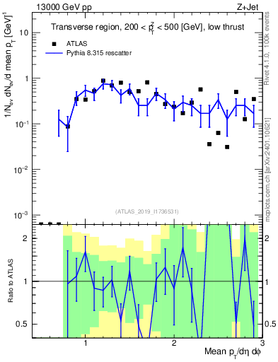 Plot of avgpt in 13000 GeV pp collisions