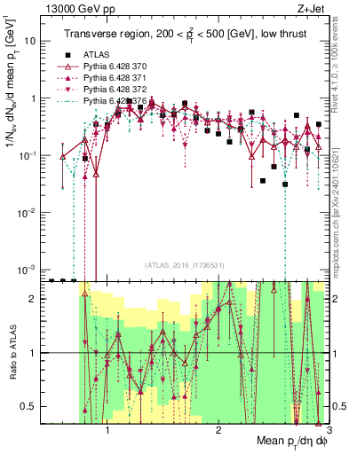 Plot of avgpt in 13000 GeV pp collisions