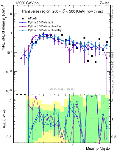 Plot of avgpt in 13000 GeV pp collisions