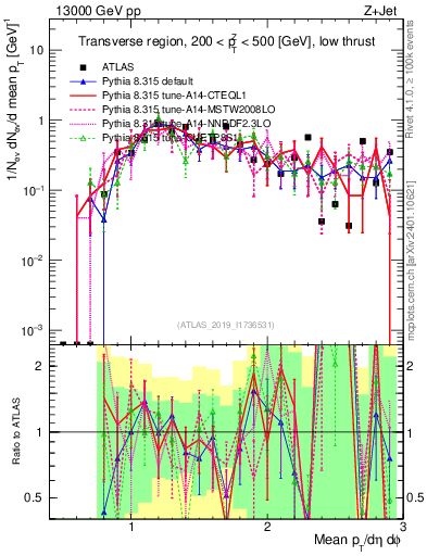 Plot of avgpt in 13000 GeV pp collisions