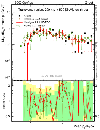 Plot of avgpt in 13000 GeV pp collisions