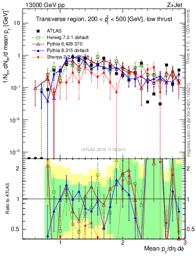Plot of avgpt in 13000 GeV pp collisions