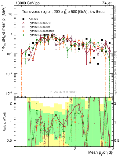 Plot of avgpt in 13000 GeV pp collisions