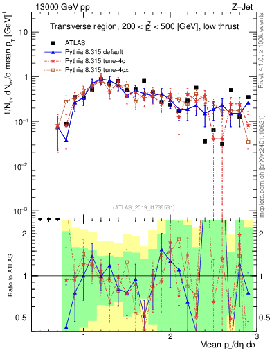 Plot of avgpt in 13000 GeV pp collisions