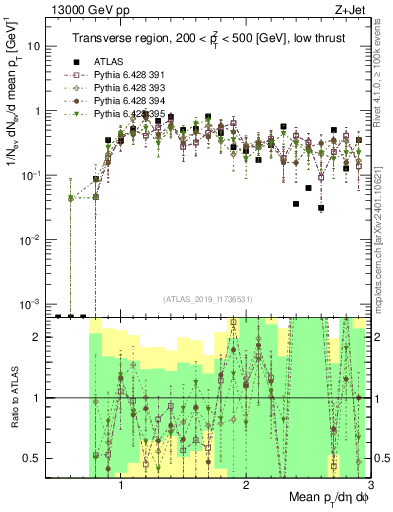 Plot of avgpt in 13000 GeV pp collisions