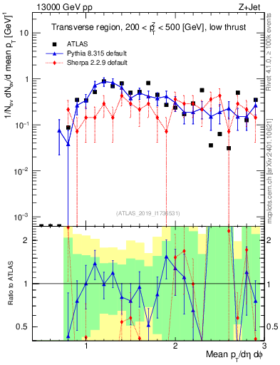 Plot of avgpt in 13000 GeV pp collisions