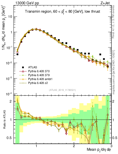Plot of avgpt in 13000 GeV pp collisions