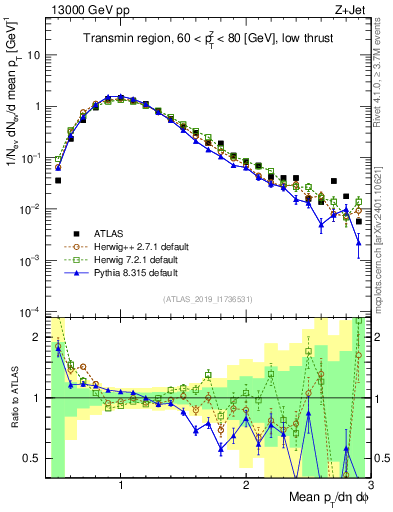 Plot of avgpt in 13000 GeV pp collisions