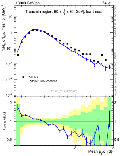 Plot of avgpt in 13000 GeV pp collisions