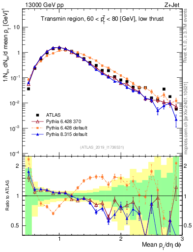 Plot of avgpt in 13000 GeV pp collisions