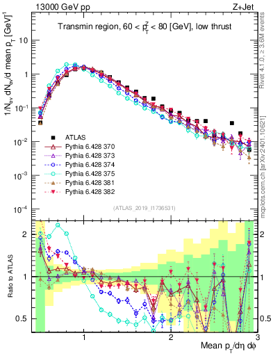 Plot of avgpt in 13000 GeV pp collisions