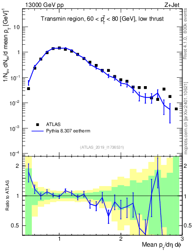 Plot of avgpt in 13000 GeV pp collisions