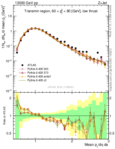 Plot of avgpt in 13000 GeV pp collisions