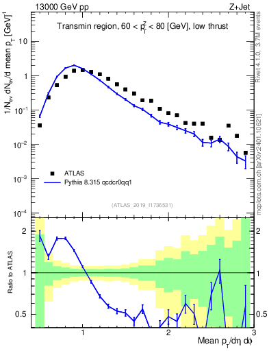 Plot of avgpt in 13000 GeV pp collisions