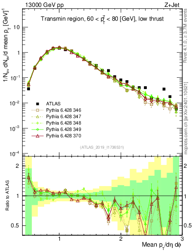 Plot of avgpt in 13000 GeV pp collisions