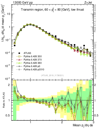 Plot of avgpt in 13000 GeV pp collisions