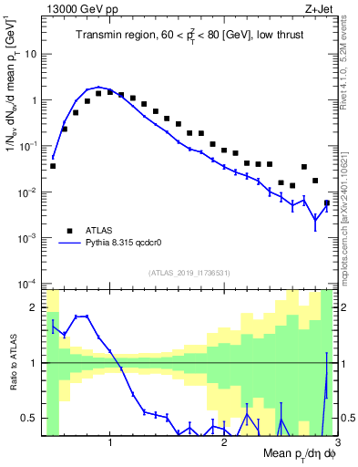 Plot of avgpt in 13000 GeV pp collisions