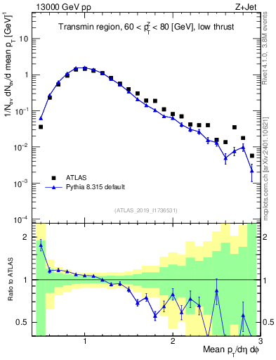 Plot of avgpt in 13000 GeV pp collisions