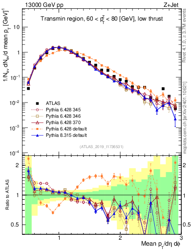 Plot of avgpt in 13000 GeV pp collisions