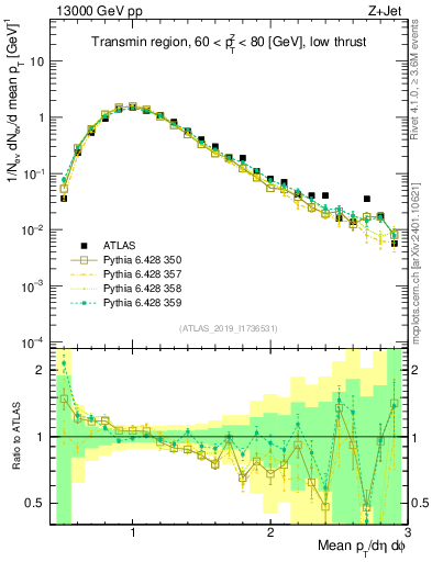 Plot of avgpt in 13000 GeV pp collisions
