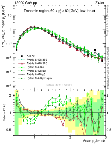 Plot of avgpt in 13000 GeV pp collisions