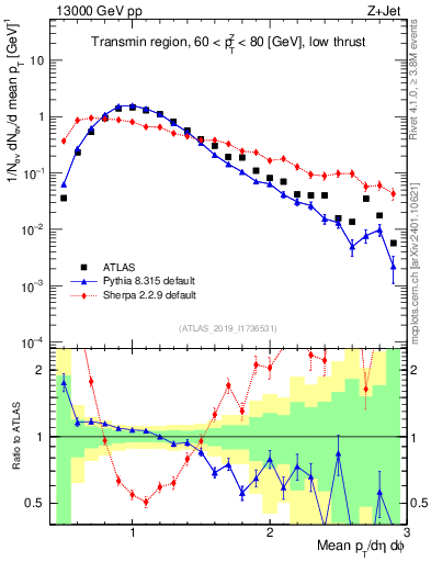 Plot of avgpt in 13000 GeV pp collisions