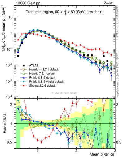 Plot of avgpt in 13000 GeV pp collisions