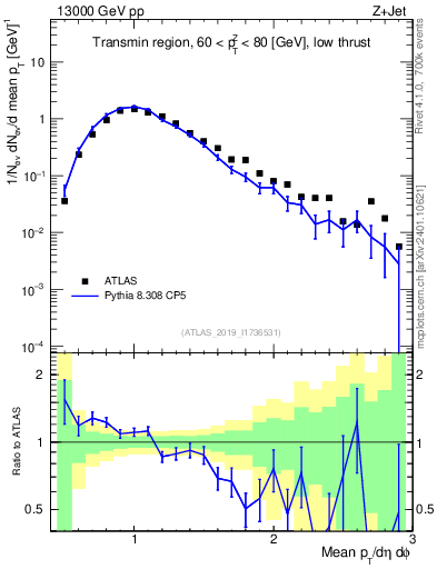 Plot of avgpt in 13000 GeV pp collisions