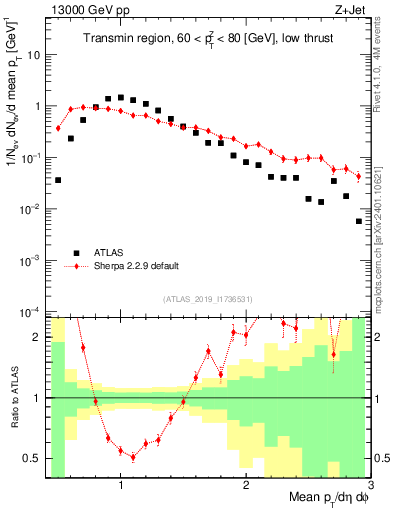 Plot of avgpt in 13000 GeV pp collisions