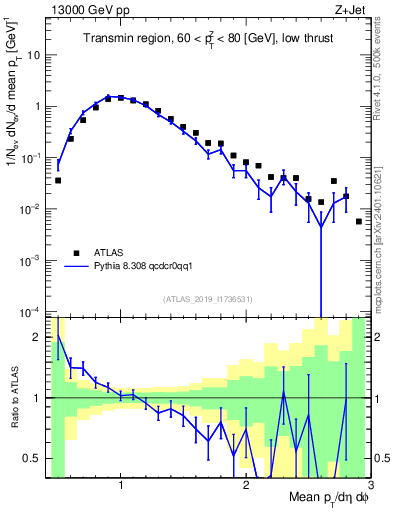 Plot of avgpt in 13000 GeV pp collisions