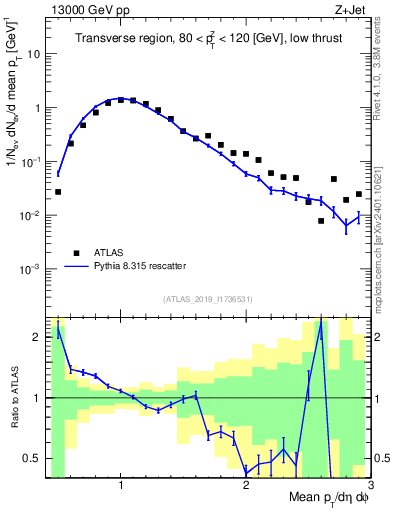 Plot of avgpt in 13000 GeV pp collisions