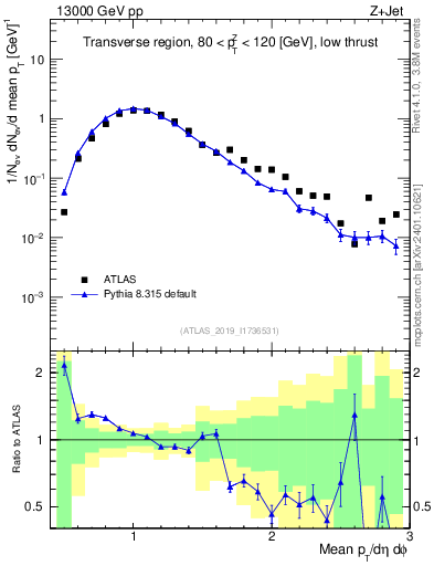 Plot of avgpt in 13000 GeV pp collisions