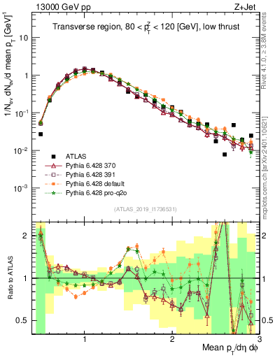 Plot of avgpt in 13000 GeV pp collisions