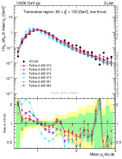 Plot of avgpt in 13000 GeV pp collisions