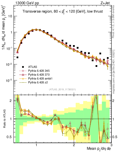 Plot of avgpt in 13000 GeV pp collisions