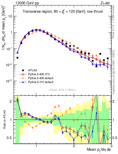 Plot of avgpt in 13000 GeV pp collisions