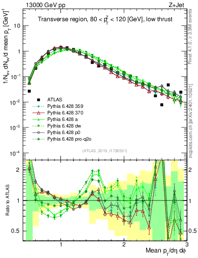 Plot of avgpt in 13000 GeV pp collisions