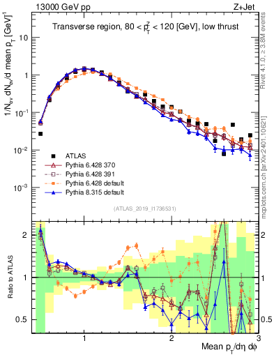 Plot of avgpt in 13000 GeV pp collisions