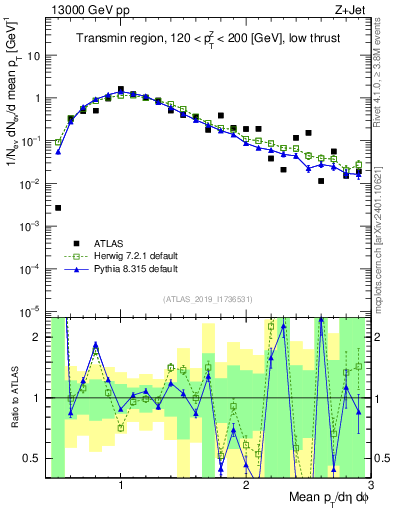 Plot of avgpt in 13000 GeV pp collisions