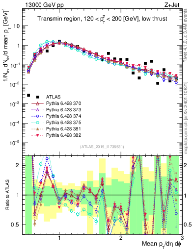 Plot of avgpt in 13000 GeV pp collisions