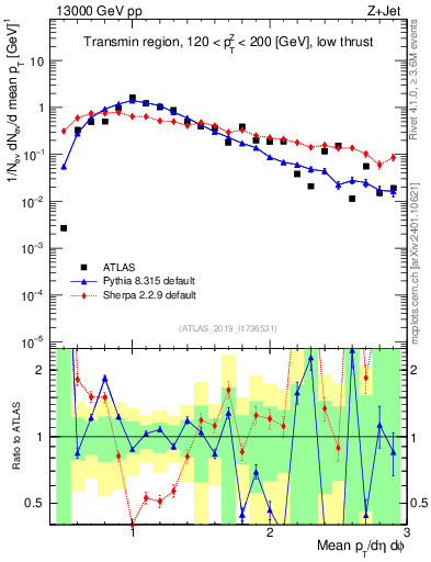 Plot of avgpt in 13000 GeV pp collisions
