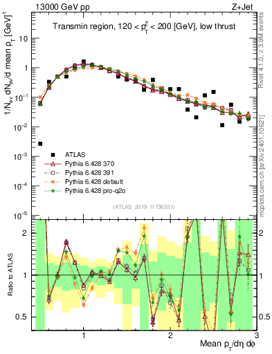 Plot of avgpt in 13000 GeV pp collisions