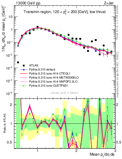 Plot of avgpt in 13000 GeV pp collisions