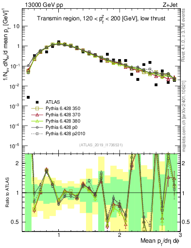 Plot of avgpt in 13000 GeV pp collisions