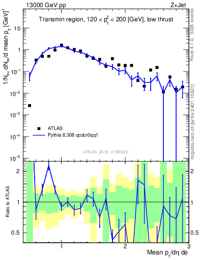 Plot of avgpt in 13000 GeV pp collisions