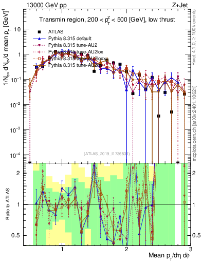Plot of avgpt in 13000 GeV pp collisions