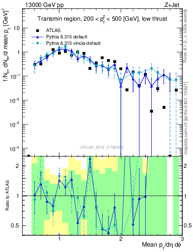 Plot of avgpt in 13000 GeV pp collisions